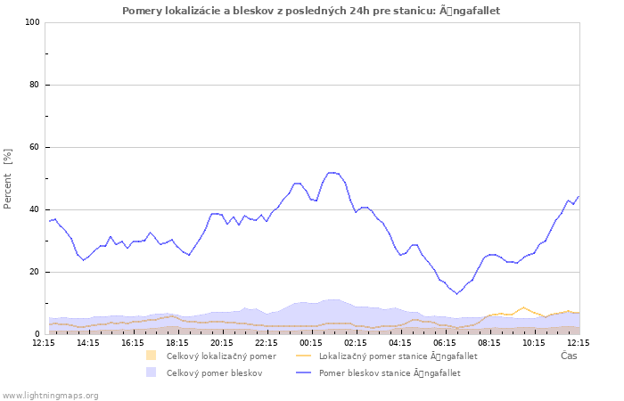 Grafy: Pomery lokalizácie a bleskov