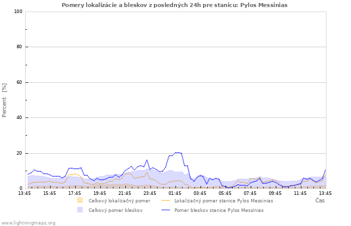 Grafy: Pomery lokalizácie a bleskov
