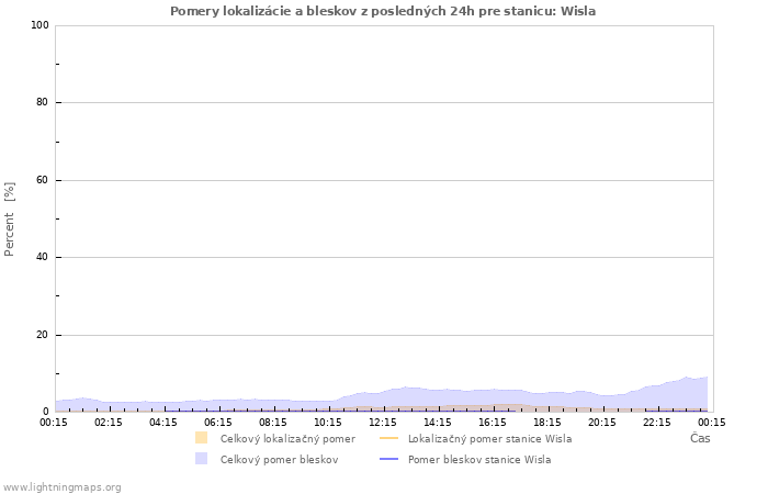 Grafy: Pomery lokalizácie a bleskov