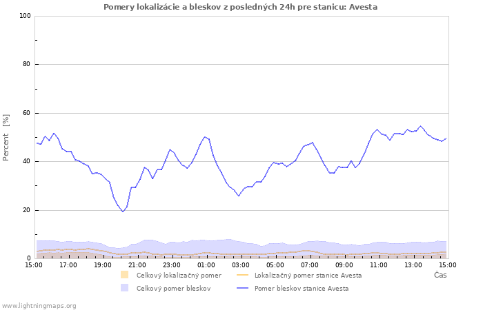 Grafy: Pomery lokalizácie a bleskov