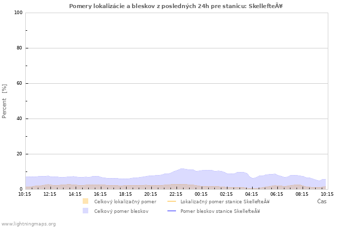 Grafy: Pomery lokalizácie a bleskov