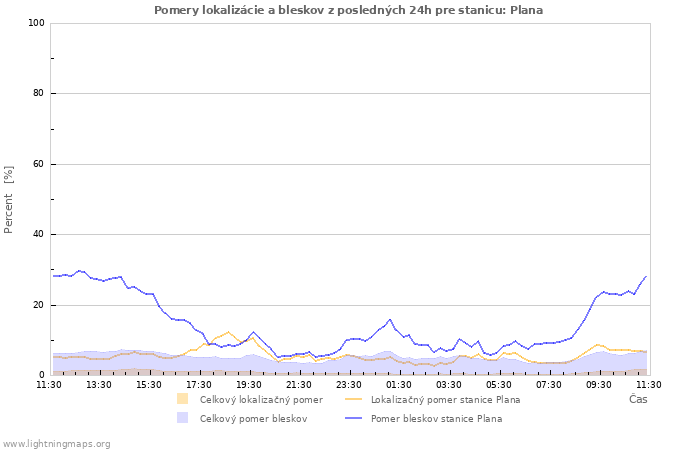 Grafy: Pomery lokalizácie a bleskov