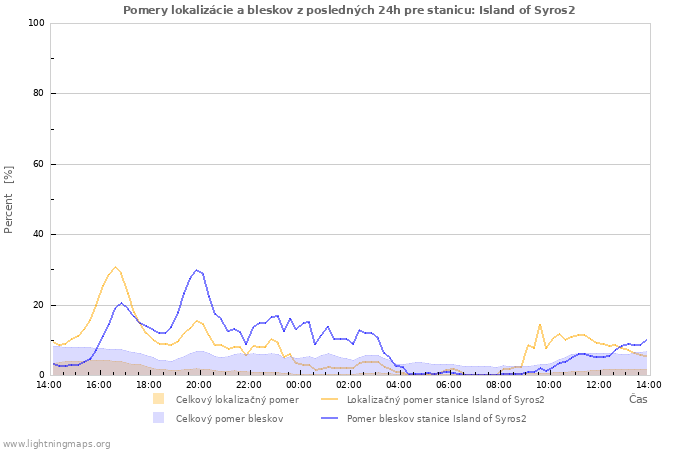 Grafy: Pomery lokalizácie a bleskov
