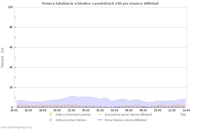 Grafy: Pomery lokalizácie a bleskov