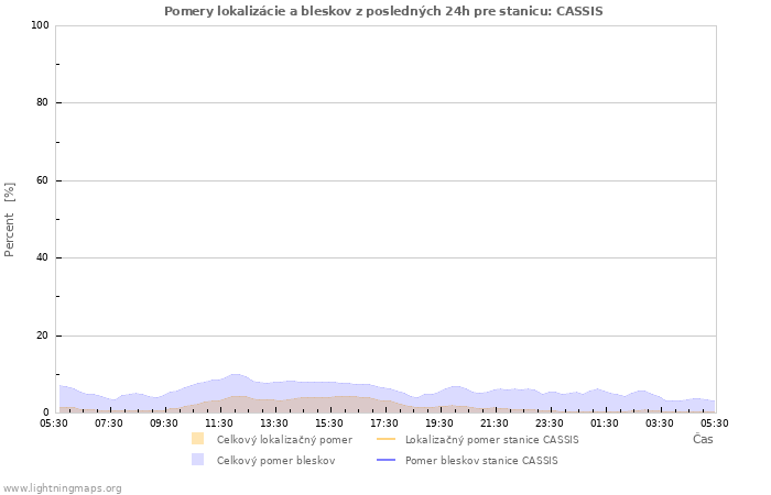 Grafy: Pomery lokalizácie a bleskov