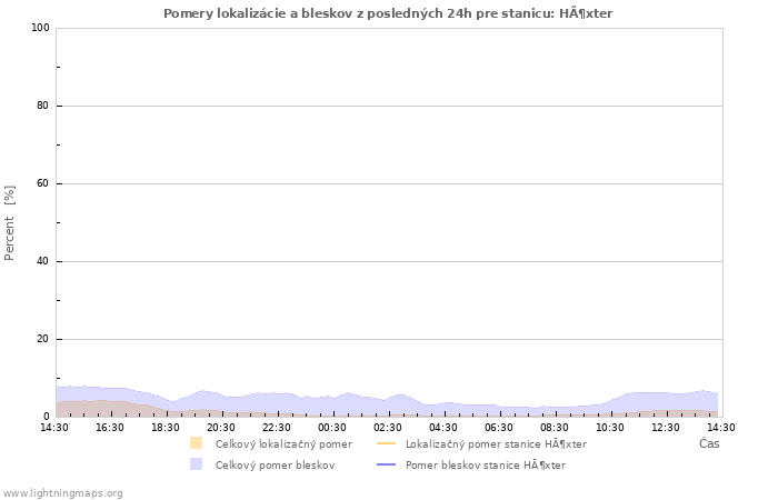 Grafy: Pomery lokalizácie a bleskov