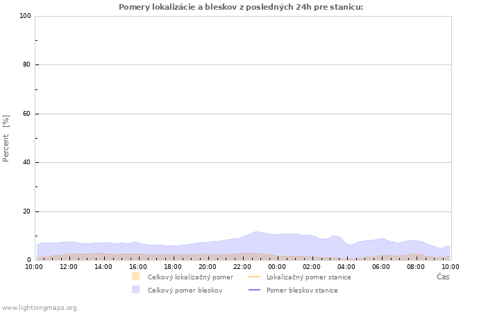 Grafy: Pomery lokalizácie a bleskov