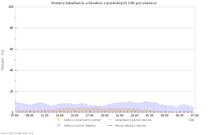 Grafy: Pomery lokalizácie a bleskov