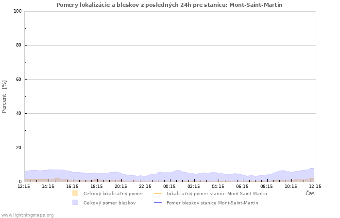 Grafy: Pomery lokalizácie a bleskov