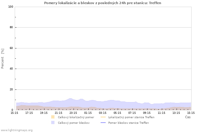 Grafy: Pomery lokalizácie a bleskov