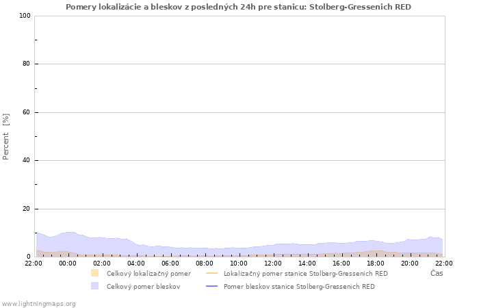 Grafy: Pomery lokalizácie a bleskov