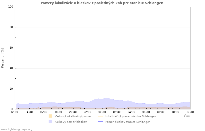 Grafy: Pomery lokalizácie a bleskov