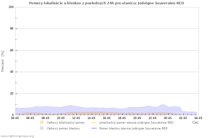 Grafy: Pomery lokalizácie a bleskov