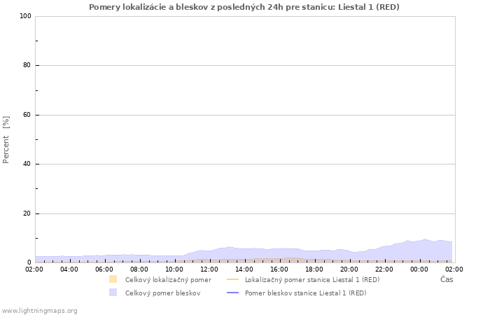 Grafy: Pomery lokalizácie a bleskov