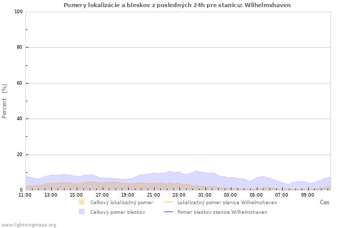 Grafy: Pomery lokalizácie a bleskov