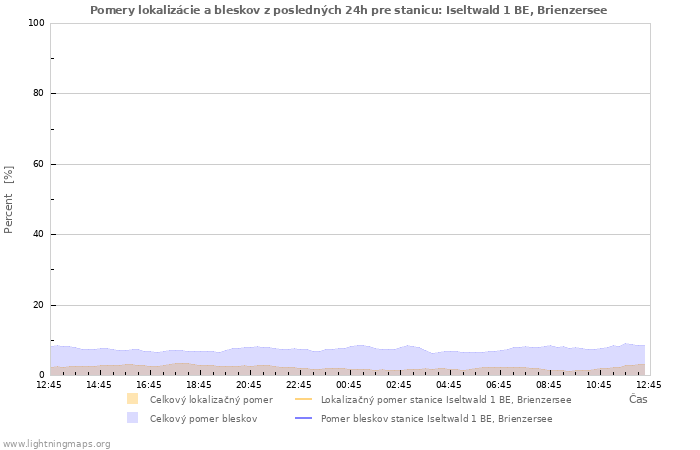 Grafy: Pomery lokalizácie a bleskov