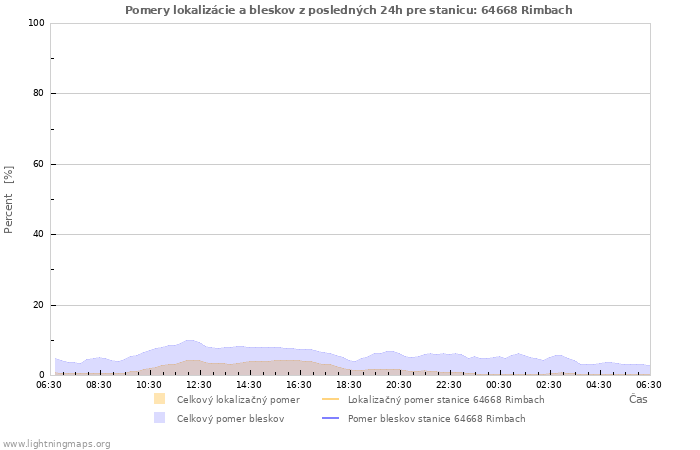 Grafy: Pomery lokalizácie a bleskov