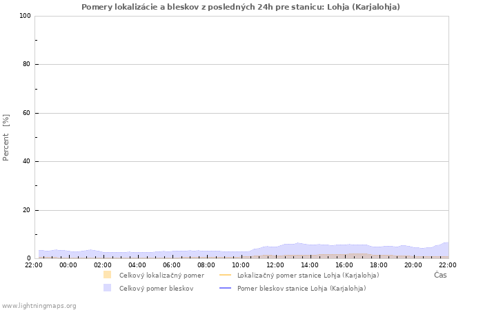 Grafy: Pomery lokalizácie a bleskov