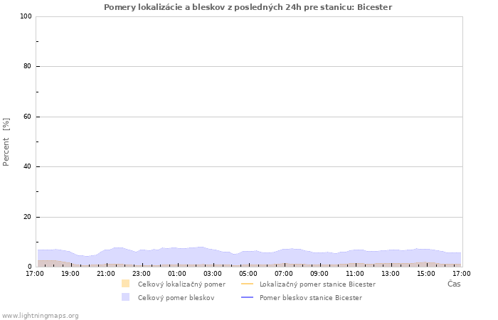 Grafy: Pomery lokalizácie a bleskov