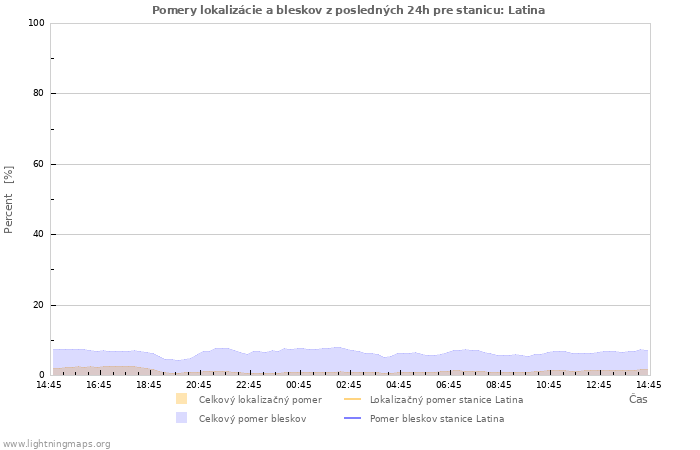 Grafy: Pomery lokalizácie a bleskov