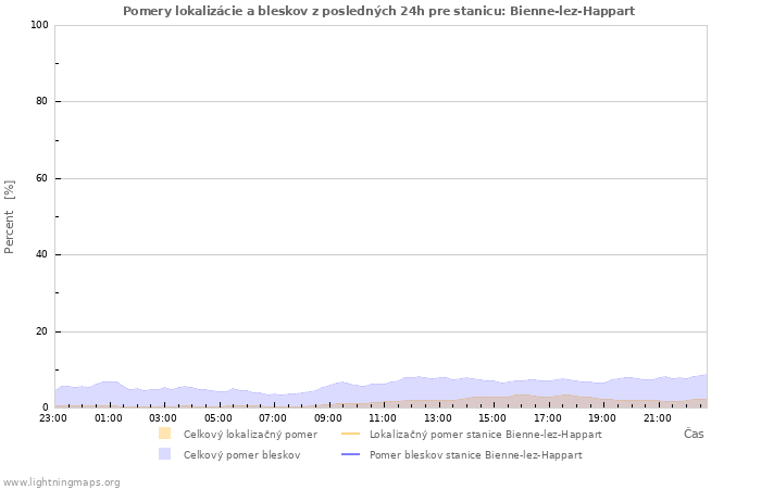 Grafy: Pomery lokalizácie a bleskov