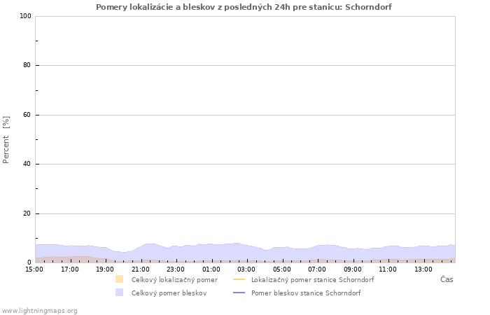 Grafy: Pomery lokalizácie a bleskov