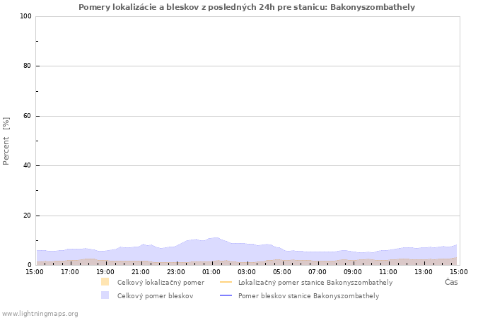 Grafy: Pomery lokalizácie a bleskov