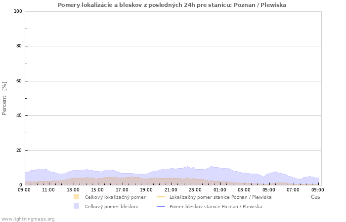 Grafy: Pomery lokalizácie a bleskov