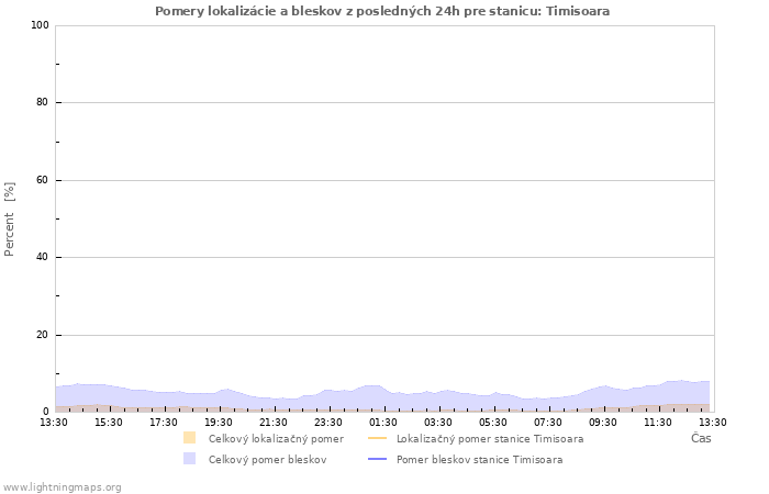 Grafy: Pomery lokalizácie a bleskov