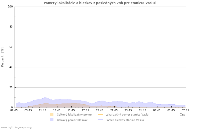 Grafy: Pomery lokalizácie a bleskov