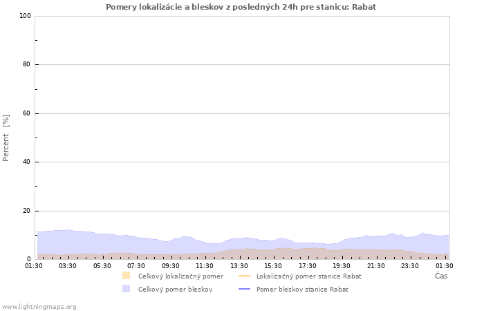 Grafy: Pomery lokalizácie a bleskov