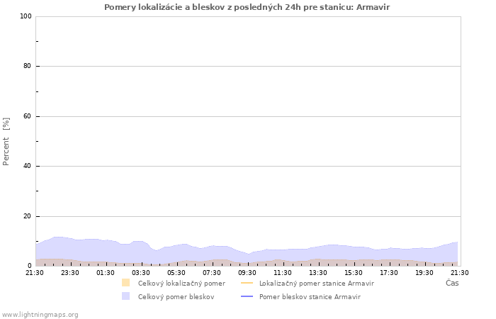 Grafy: Pomery lokalizácie a bleskov