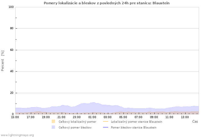 Grafy: Pomery lokalizácie a bleskov