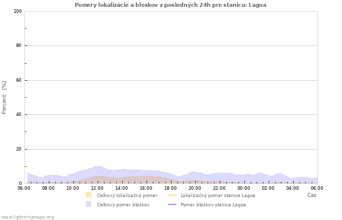 Grafy: Pomery lokalizácie a bleskov