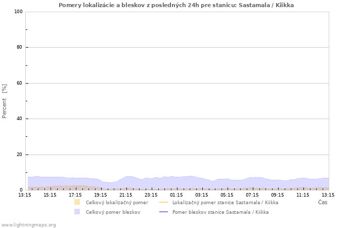 Grafy: Pomery lokalizácie a bleskov