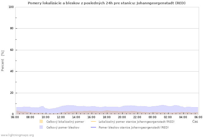 Grafy: Pomery lokalizácie a bleskov