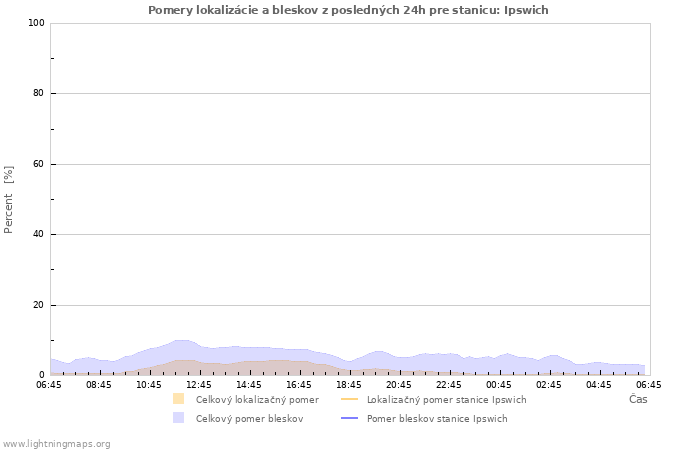 Grafy: Pomery lokalizácie a bleskov