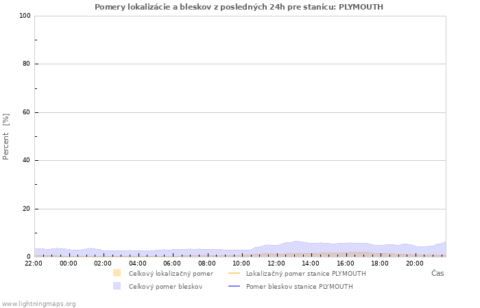 Grafy: Pomery lokalizácie a bleskov