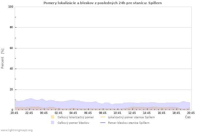 Grafy: Pomery lokalizácie a bleskov