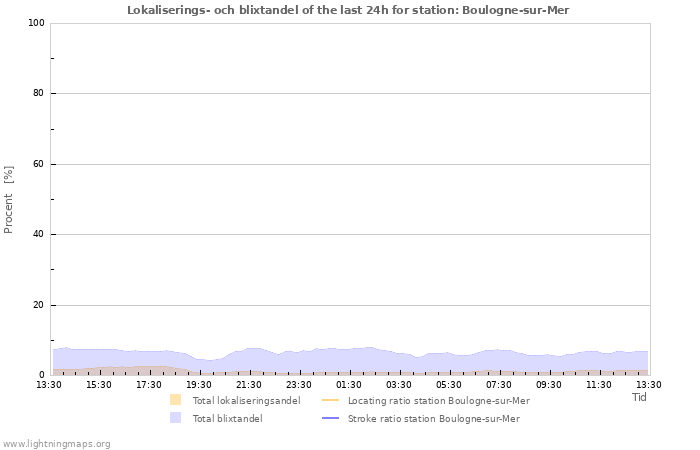 Grafer: Lokaliserings- och blixtandel