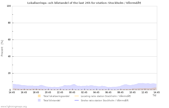 Grafer: Lokaliserings- och blixtandel
