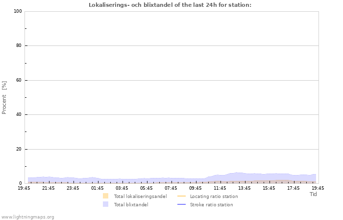 Grafer: Lokaliserings- och blixtandel