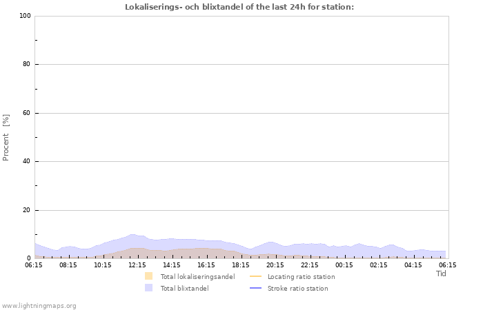 Grafer: Lokaliserings- och blixtandel