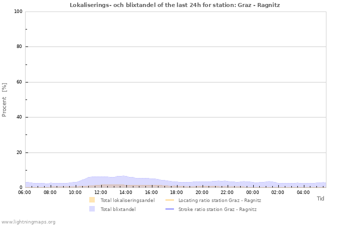 Grafer: Lokaliserings- och blixtandel