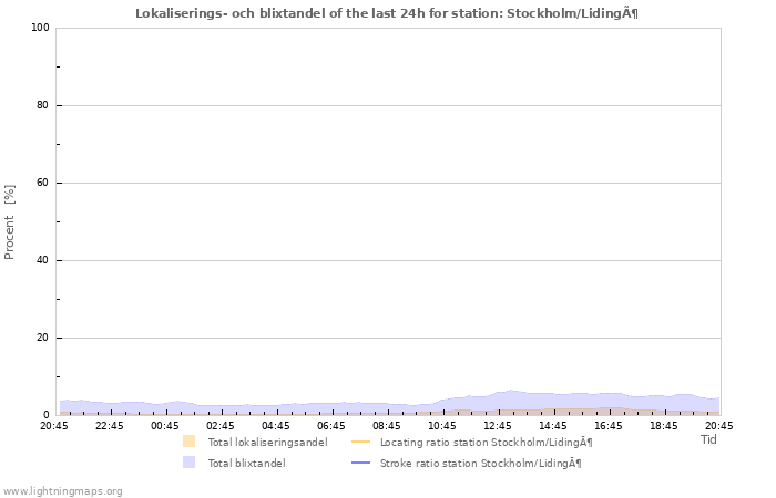 Grafer: Lokaliserings- och blixtandel