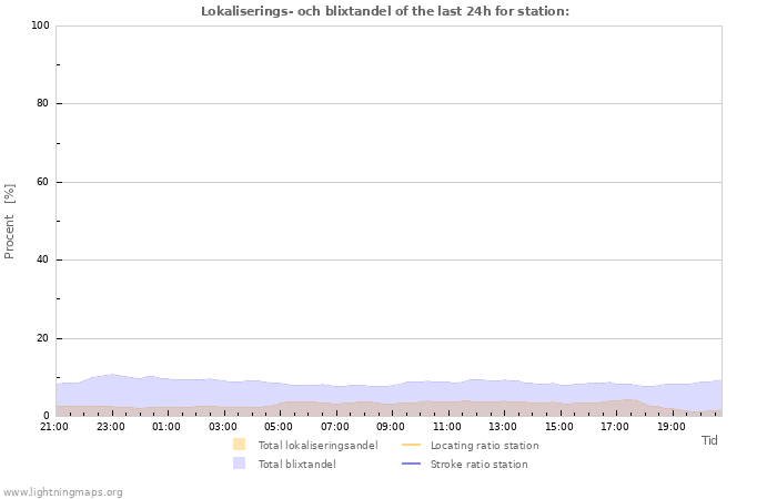 Grafer: Lokaliserings- och blixtandel