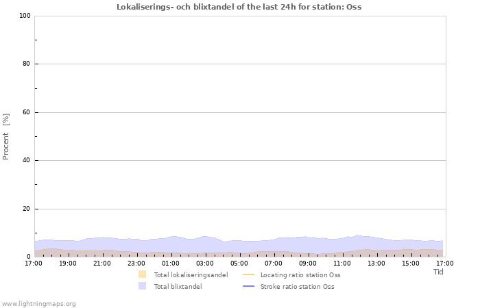 Grafer: Lokaliserings- och blixtandel
