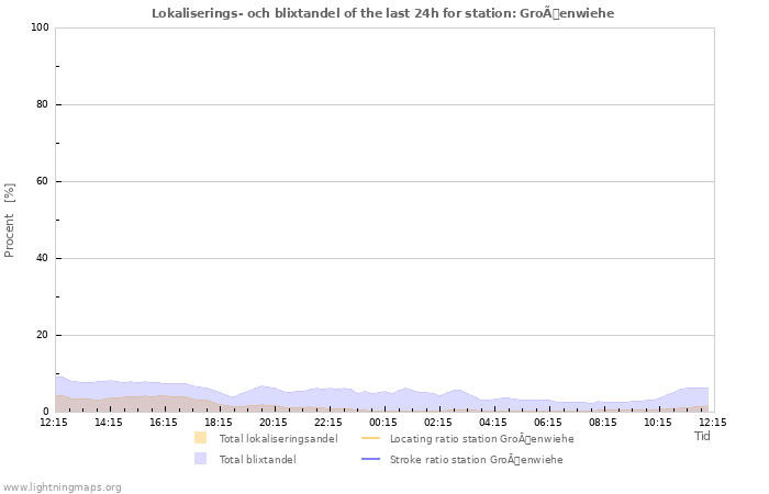 Grafer: Lokaliserings- och blixtandel