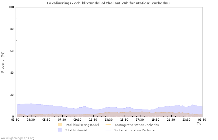 Grafer: Lokaliserings- och blixtandel