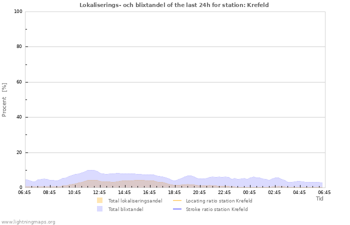 Grafer: Lokaliserings- och blixtandel